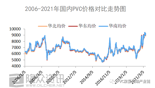 2006-2021年，PVC都經(jīng)歷了什么？